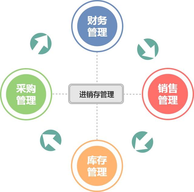 一个合格的进销存系统应该是怎样的?