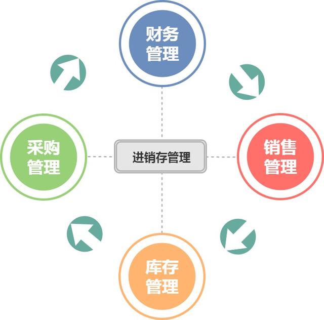 一个合格的进销存系统应该是怎样的？