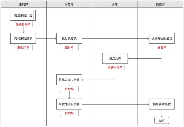 设计总结：进销存业务流程设计