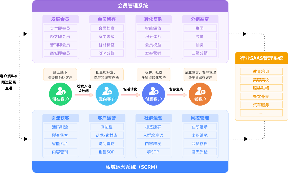 全行业会员管理系统+私域运营增长软件