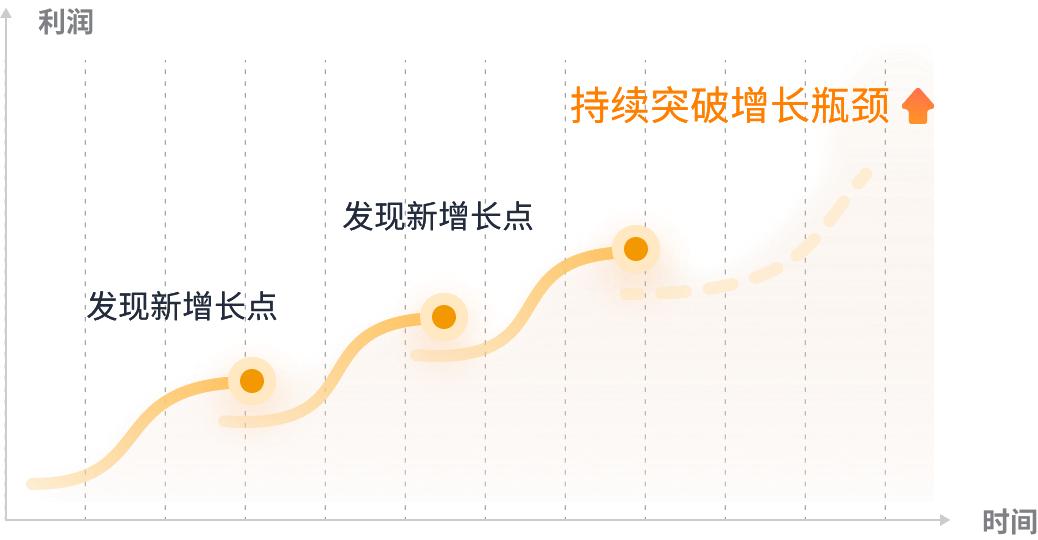 数字化时代增长曲线