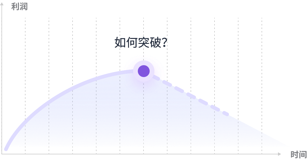 传统山型增长曲线