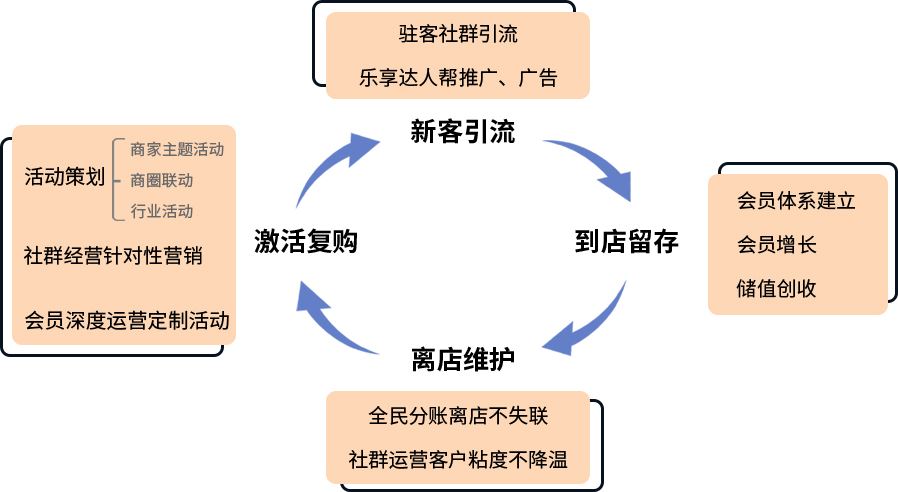 流程图-新客引流-到店留存-离店维护-激活复购