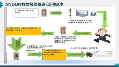 ANDON故障报修管理流程