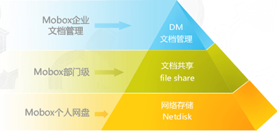 Mobox 企业网络硬盘的整体结构