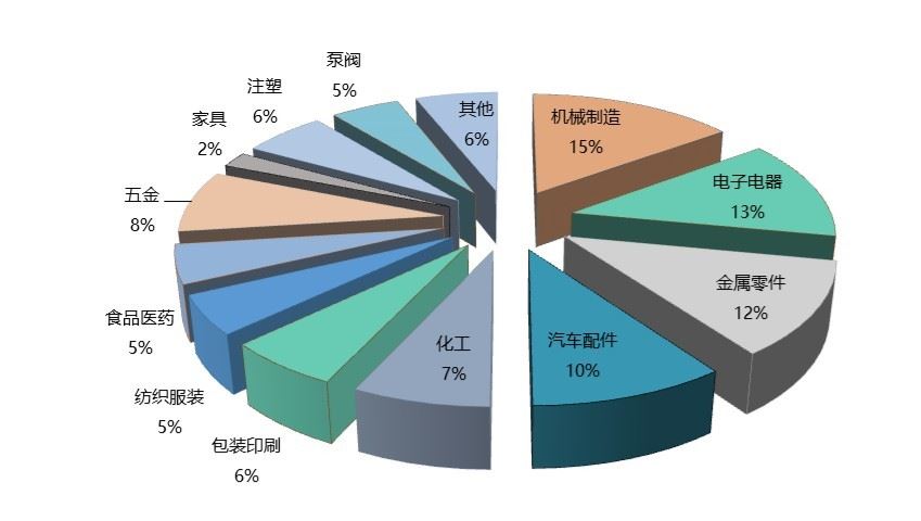 生产管理与物料控制解决方案行业实践饼状图