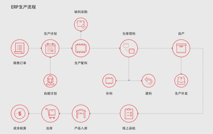 「ERP系统」ERP系统对制造业有哪些影响？