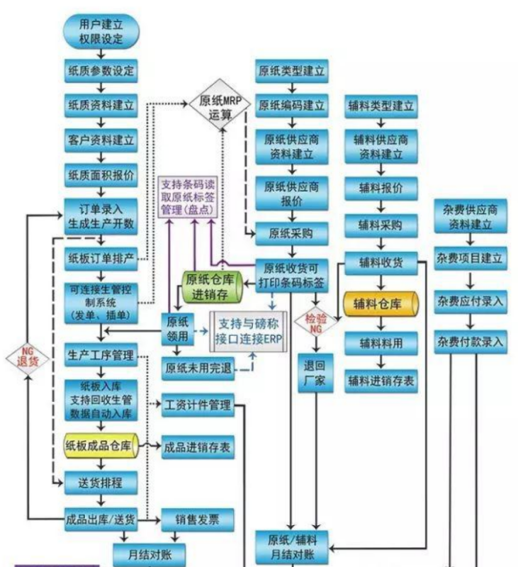 「ERP系统」纸板厂ERP系统好用吗？