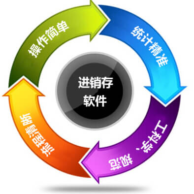 「进销存」一体化云进销存给快消品行业带来哪些好处？