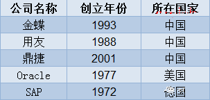 「ERP」国内国外有哪些ERP软件产品？
