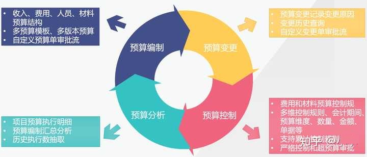 项目费用结算系统有哪些？