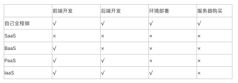 「ERP」CRM、SaaS、ERP之间有什么关系？