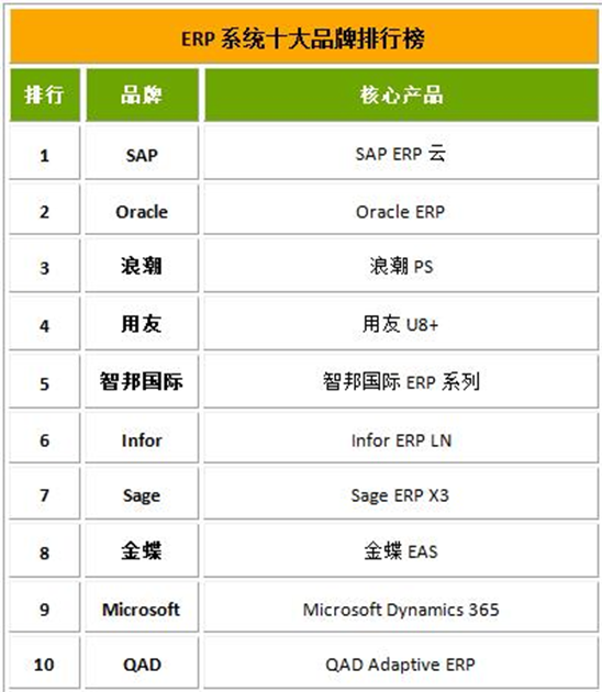 「ERP」中小企业选择哪家的云ERP比较好？
