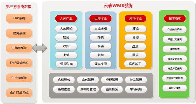 只需三步，就能0基础做一个仓储管理系统，还能连接在线办公平台