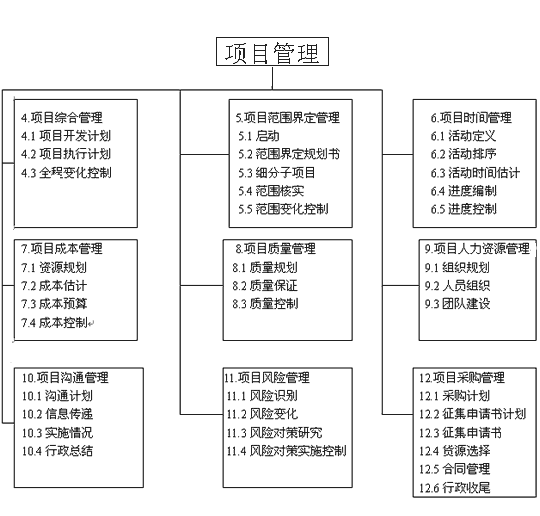 「项目管理erp」项目管理erp实施中的项目管理概述及项目时间管理分析