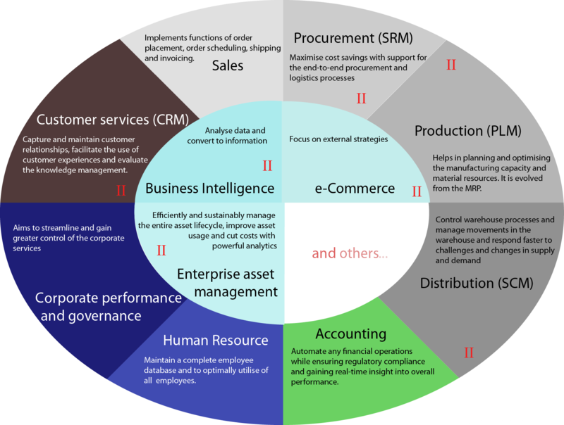 「ERP」ERP企业资源计划全攻略你了解吗?