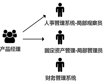 「ERP」如何设计ERP权限系统？