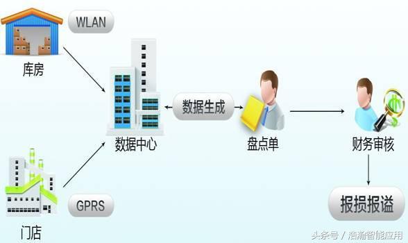 PDA条码盘点出入库系统+智能终端完美结合 物联网新的利器