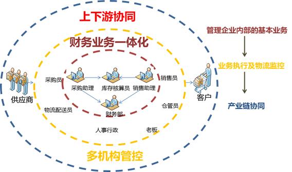 企业搭建信息化平台之常用软件（一）