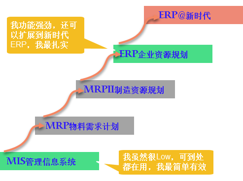 「ERP」大家对ERP的认识到底有多少？