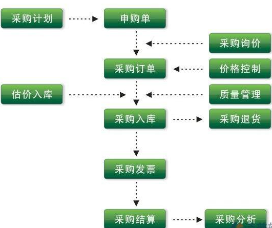 「ERP系统」ERP系统模块包含哪些？