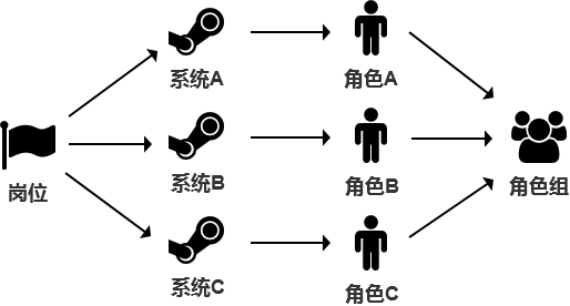 「ERP」如何设计ERP权限系统？