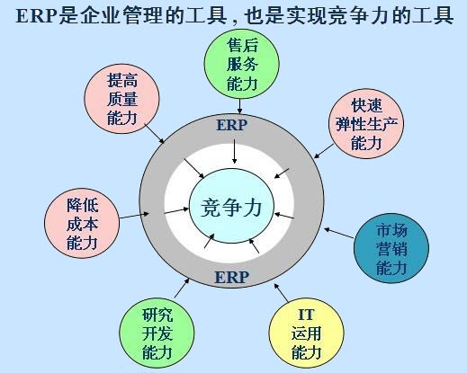 「ERP」大家对ERP的认识到底有多少？