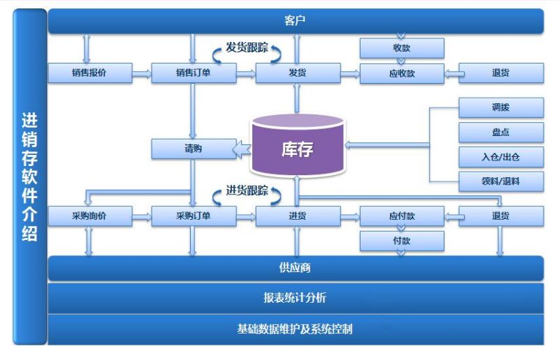 出入库管理