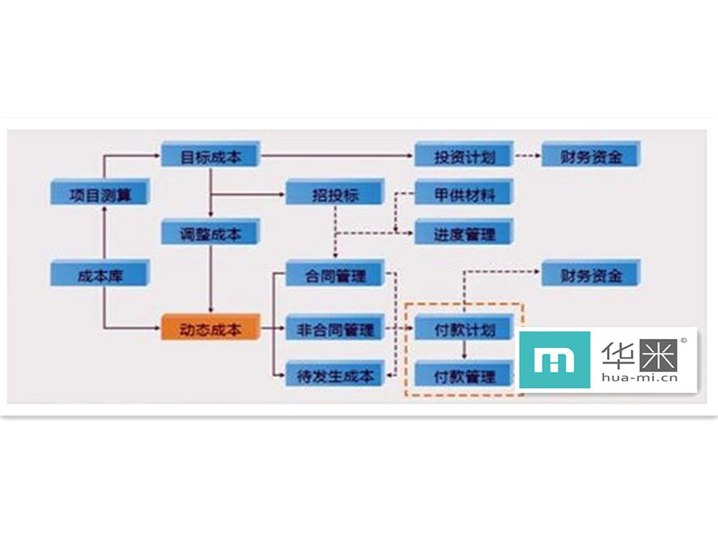 线上项目管理流程示意图